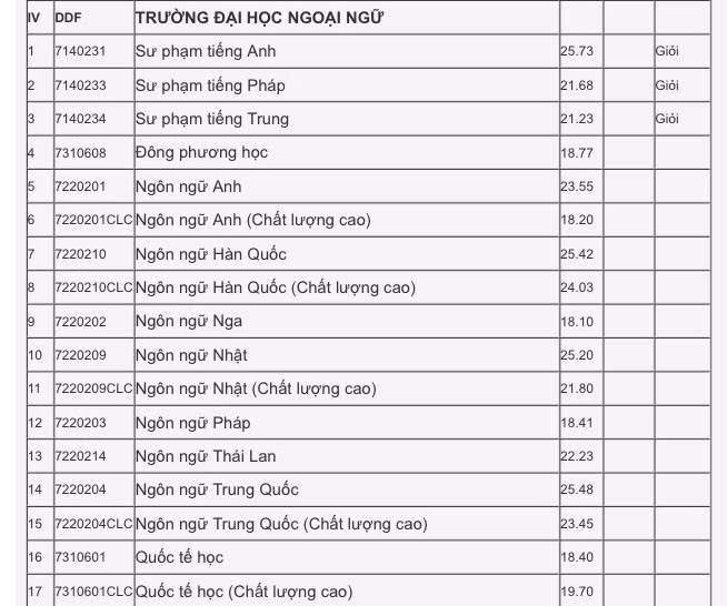 Xét tuyển học bạ Đại học Đà Nẵng: Điểm chuẩn dao động từ 15 - 27.5 ảnh 7