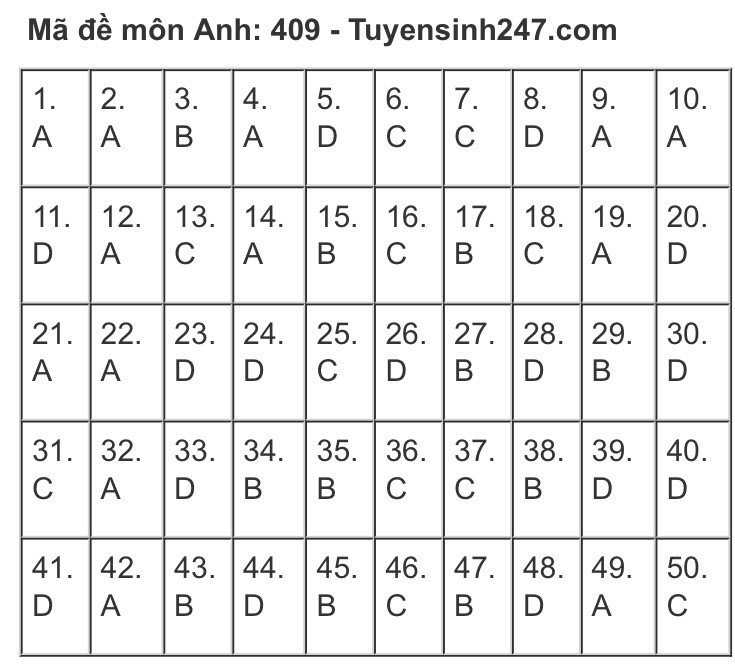 NÓNG: Gợi ý đáp án bài thi tiếng Anh kỳ thi tốt nghiệp THPT Quốc gia năm 2020 ảnh 11