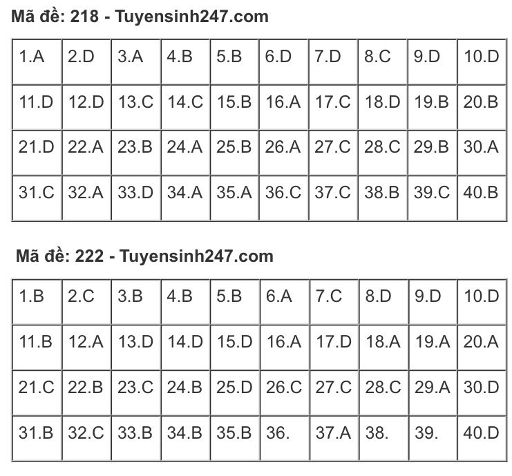 So ngay đáp án bài thi tổ hợp Khoa học Tự nhiên của kỳ thi Tốt nghiệp THPT 2020 ảnh 20