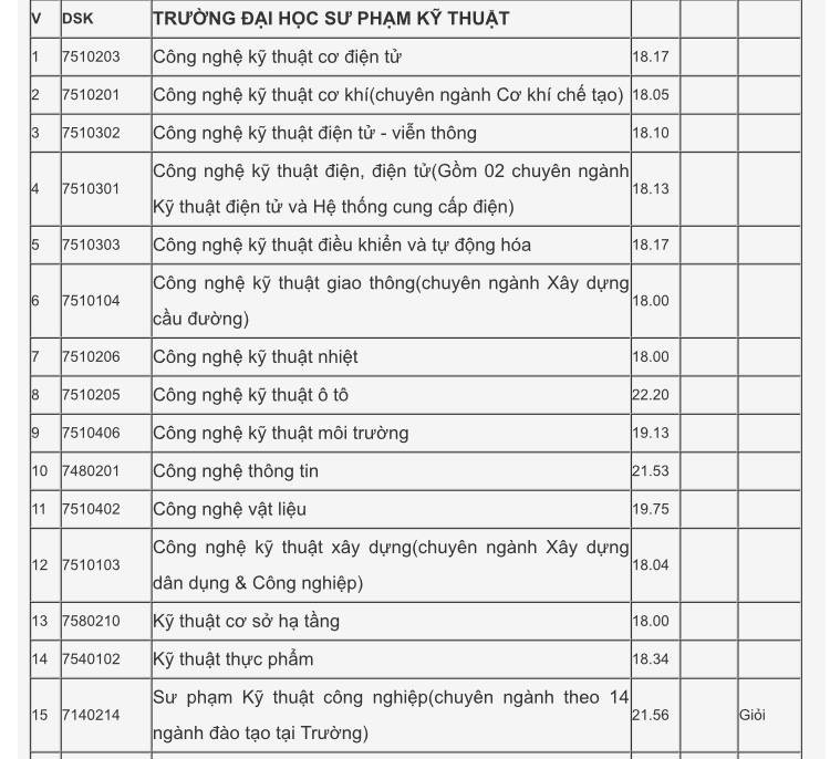 Xét tuyển học bạ Đại học Đà Nẵng: Điểm chuẩn dao động từ 15 - 27.5 ảnh 8