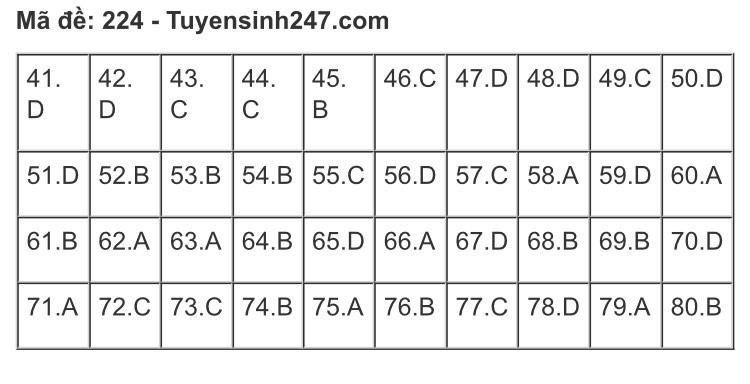 So ngay đáp án bài thi tổ hợp Khoa học Tự nhiên của kỳ thi Tốt nghiệp THPT 2020 ảnh 15