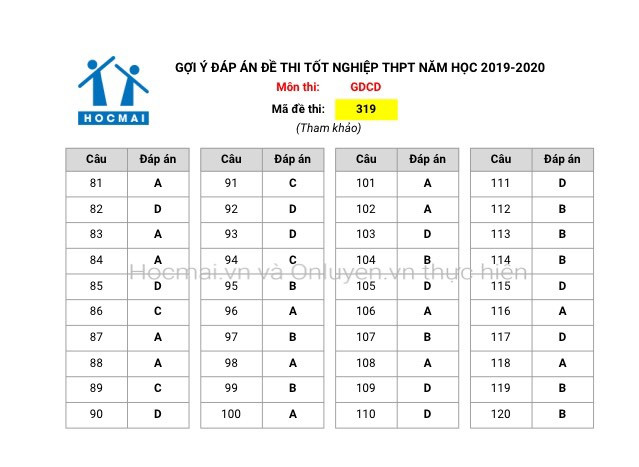 Gợi ý đáp án bài thi tổ hợp Khoa học Xã hội của kỳ thi tốt nghiệp THPT Quốc gia 2020 ảnh 6