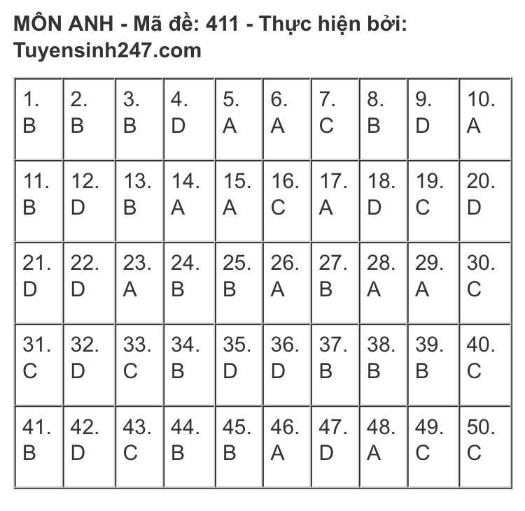 NÓNG: Gợi ý đáp án bài thi tiếng Anh kỳ thi tốt nghiệp THPT Quốc gia năm 2020 ảnh 13