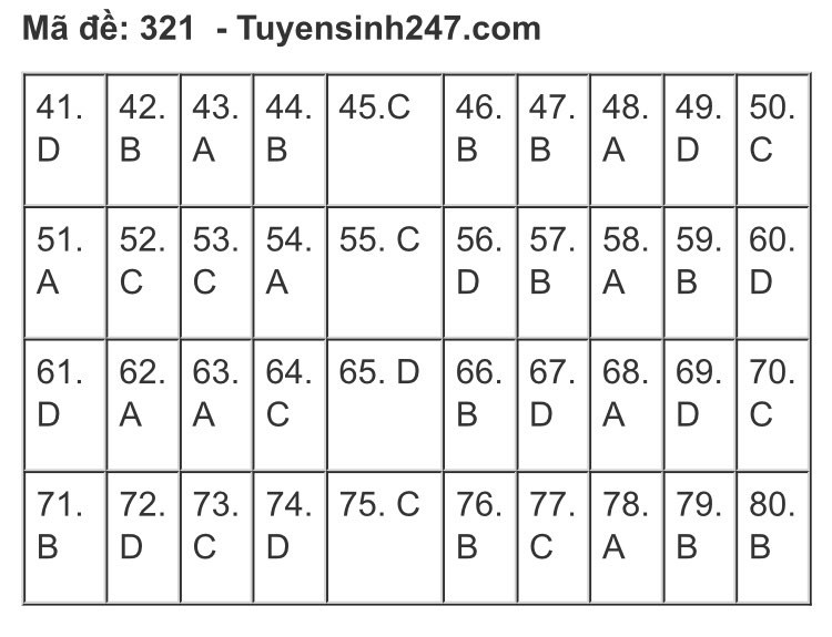 Gợi ý đáp án bài thi tổ hợp Khoa học Xã hội của kỳ thi tốt nghiệp THPT Quốc gia 2020 ảnh 17