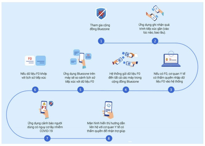 Để tránh nhầm lẫn khi sử dụng Bluezone - ứng dụng được quan tâm nhất mùa dịch COVID-19 ảnh 10