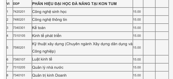 Xét tuyển học bạ Đại học Đà Nẵng: Điểm chuẩn dao động từ 15 - 27.5 ảnh 9