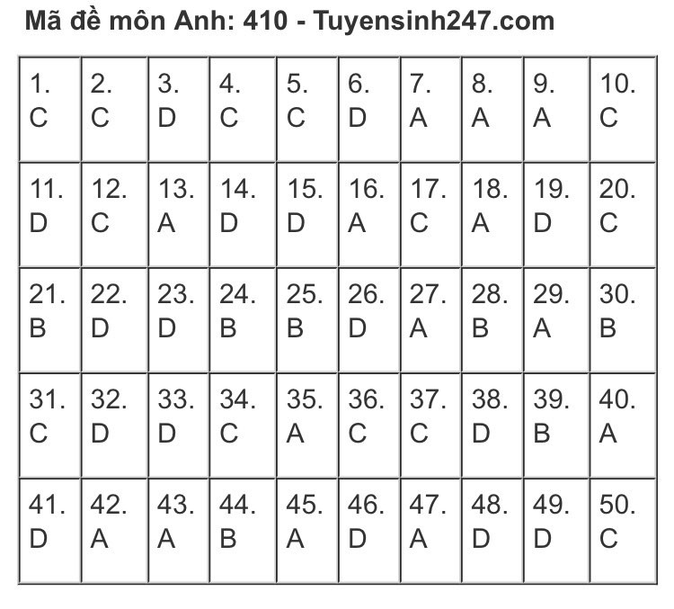 NÓNG: Gợi ý đáp án bài thi tiếng Anh kỳ thi tốt nghiệp THPT Quốc gia năm 2020 ảnh 12