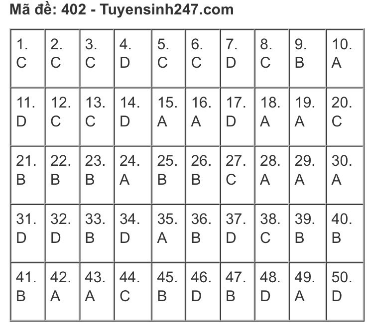 NÓNG: Gợi ý đáp án bài thi tiếng Anh kỳ thi tốt nghiệp THPT Quốc gia năm 2020 ảnh 8