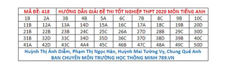 NÓNG: Gợi ý đáp án bài thi tiếng Anh kỳ thi tốt nghiệp THPT Quốc gia năm 2020 ảnh 6