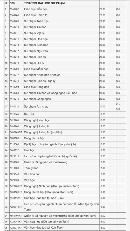 Xét tuyển học bạ Đại học Đà Nẵng: Điểm chuẩn dao động từ 15 - 27.5 ảnh 6