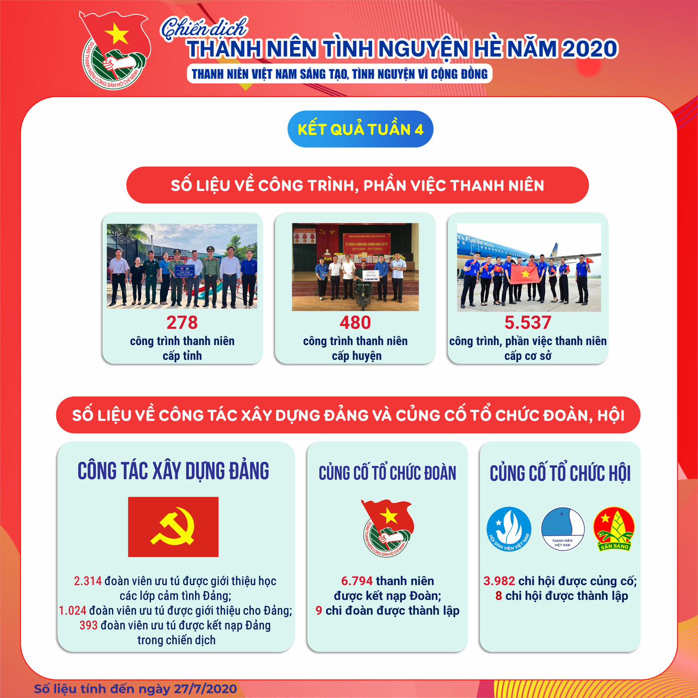 393 đoàn viên kết nạp Đảng trong chiến dịch tình nguyện Hè ảnh 1