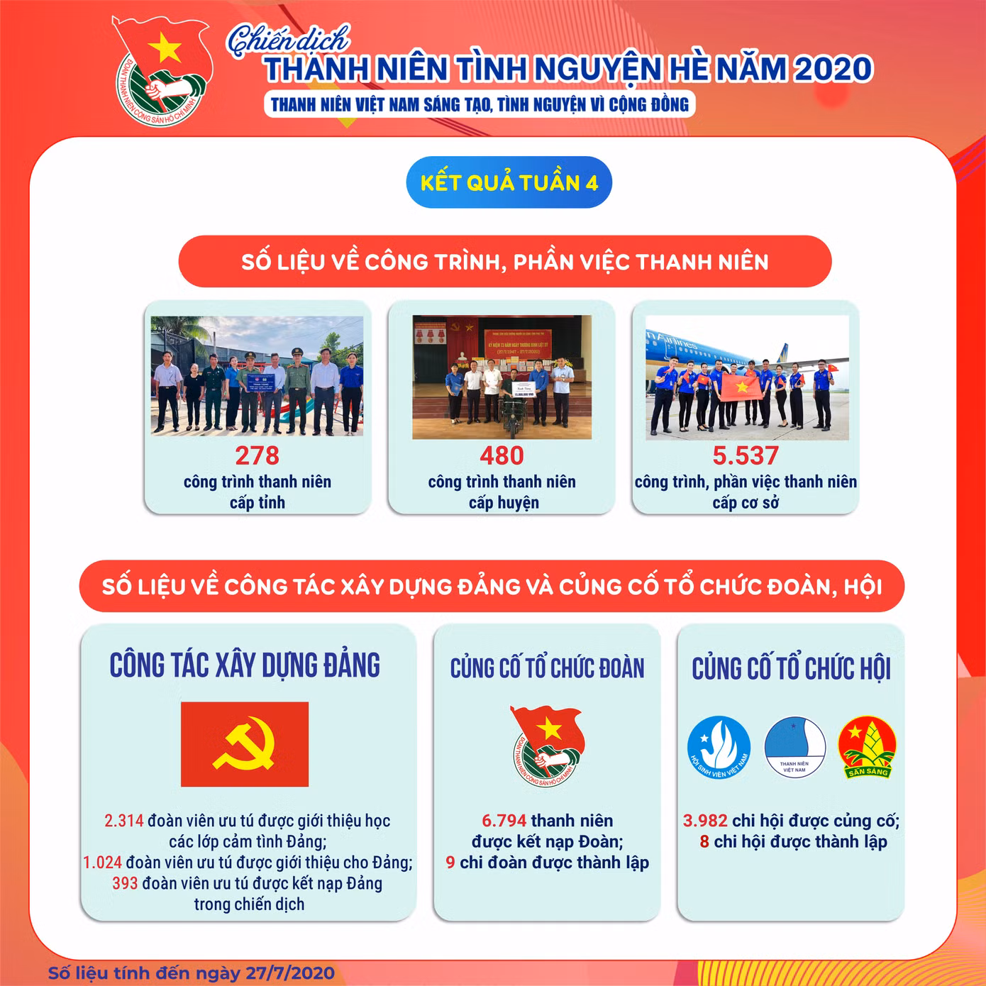 393 đoàn viên kết nạp Đảng trong chiến dịch tình nguyện Hè ảnh 1