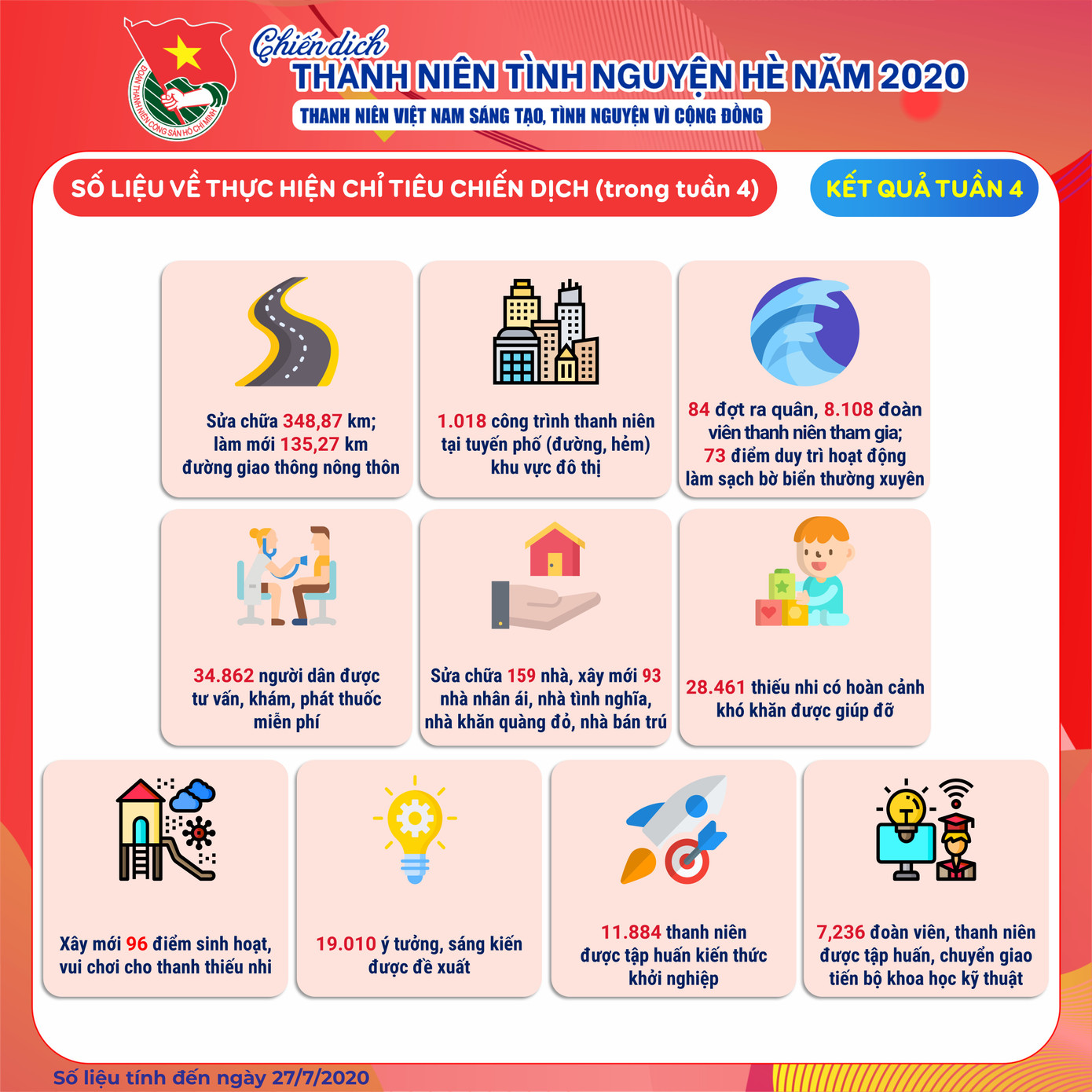 393 đoàn viên kết nạp Đảng trong chiến dịch tình nguyện Hè ảnh 2