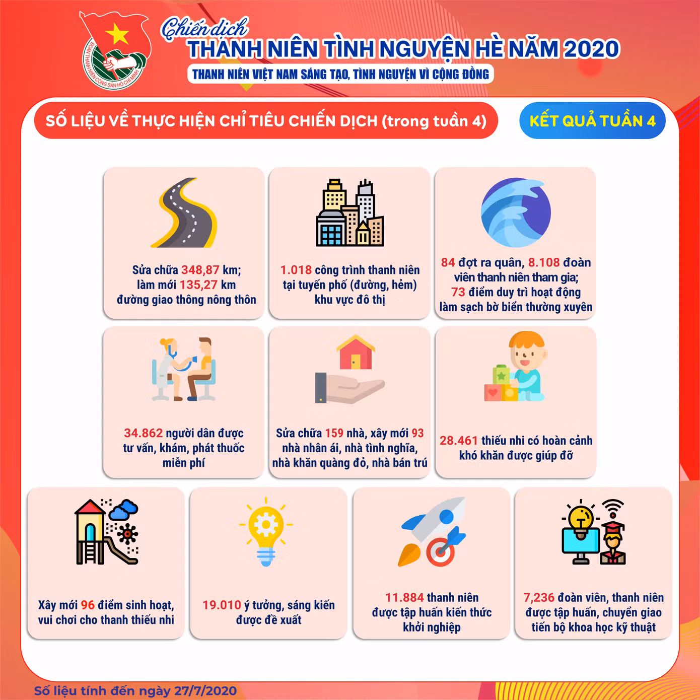 393 đoàn viên kết nạp Đảng trong chiến dịch tình nguyện Hè ảnh 2