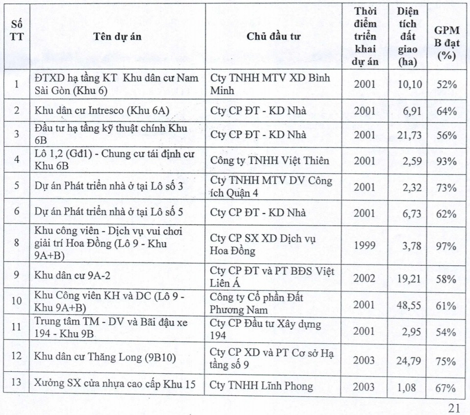 Thanh tra đề xuất thu hồi 13 dự án BĐS 'ôm đất' không thực hiện ở TPHCM ảnh 3