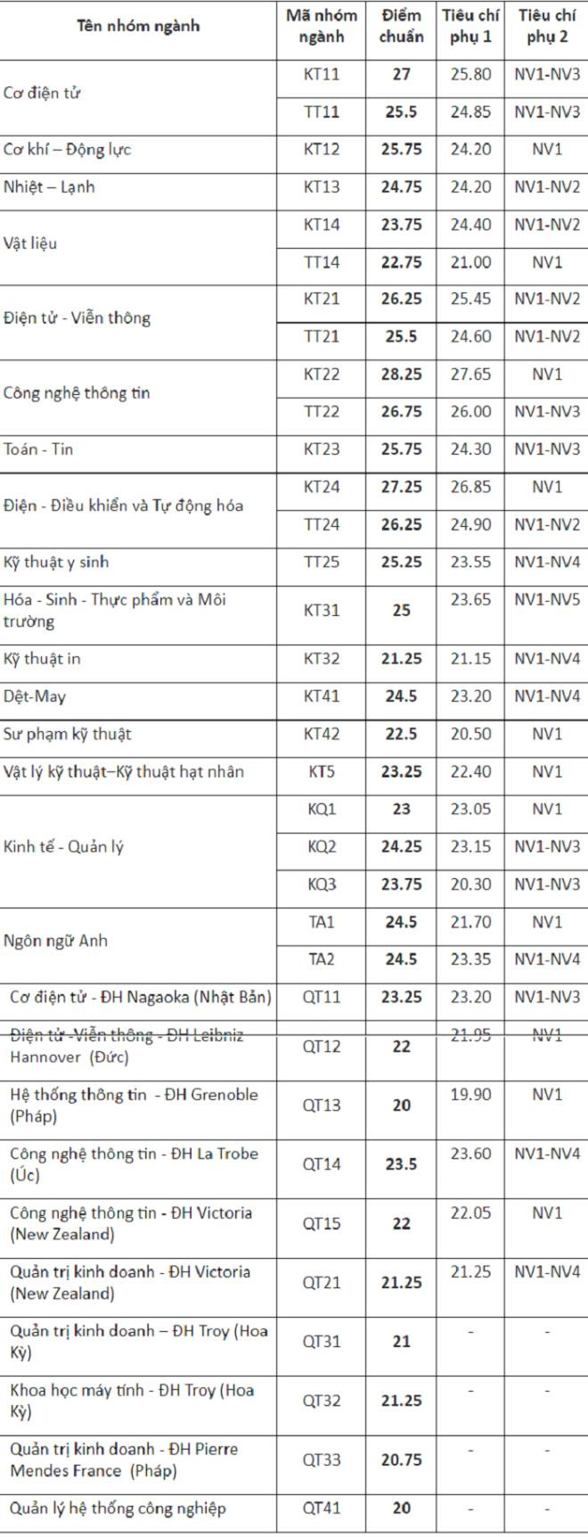 Điểm chuẩn ĐH Bách Khoa 3 năm gần đây cao nhất lên tới 28,25, năm nay thế nào? ảnh 3