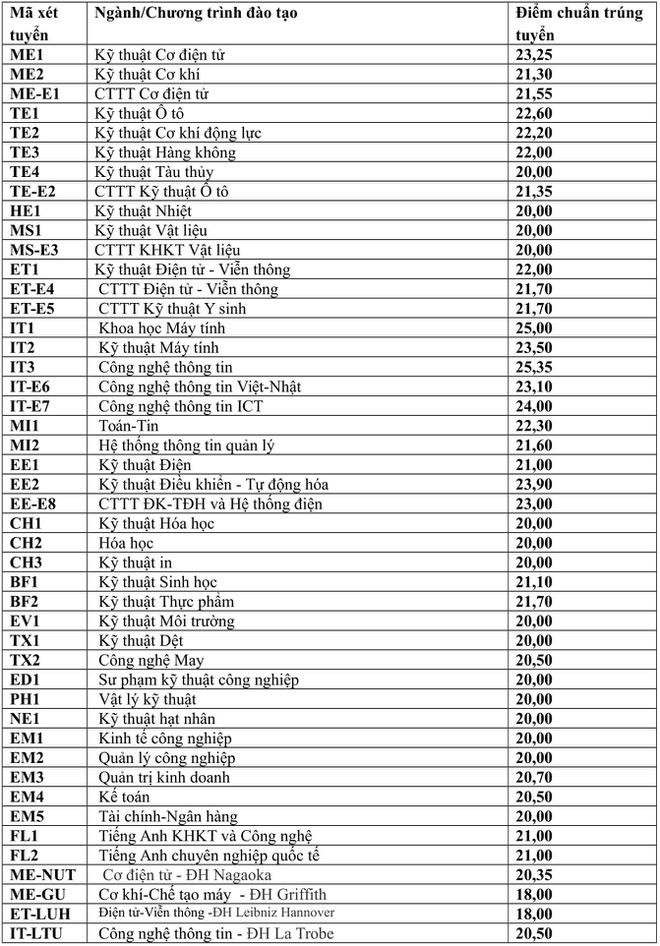 Điểm chuẩn ĐH Bách Khoa 3 năm gần đây cao nhất lên tới 28,25, năm nay thế nào? ảnh 1