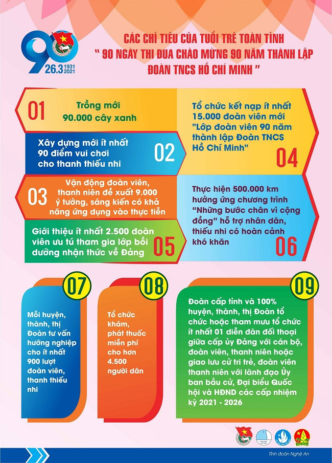 Tỉnh đoàn Nghệ An phát động 90 ngày thi đua chào mừng kỷ niệm 90 năm thành lập Đoàn ảnh 6