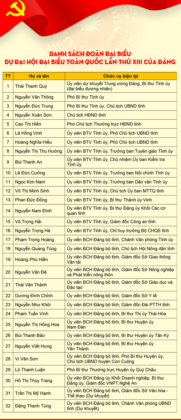 32 đại biểu Nghệ An dự Đại hội Đảng toàn quốc lần thứ XIII là những ai? ảnh 2
