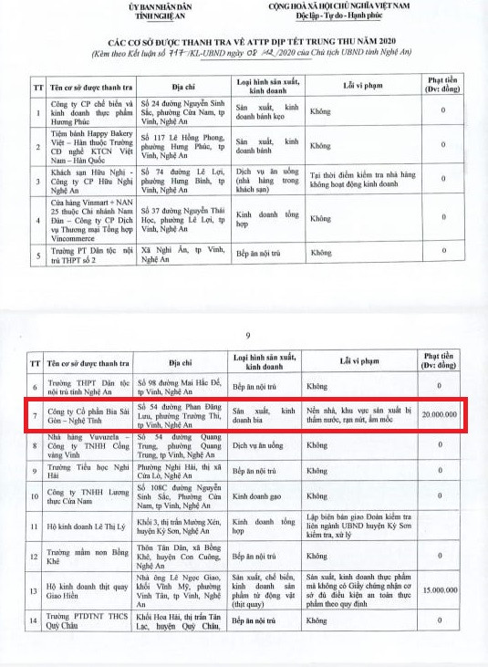 Công ty CP Bia Sài Gòn - Nghệ Tĩnh vi phạm vệ sinh an toàn thực phẩm ảnh 2