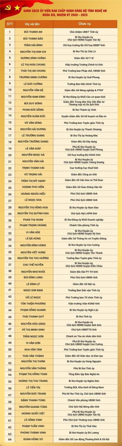 Kết quả bầu Ban Chấp hành Đảng bộ tỉnh Nghệ An khóa 19 ảnh 7