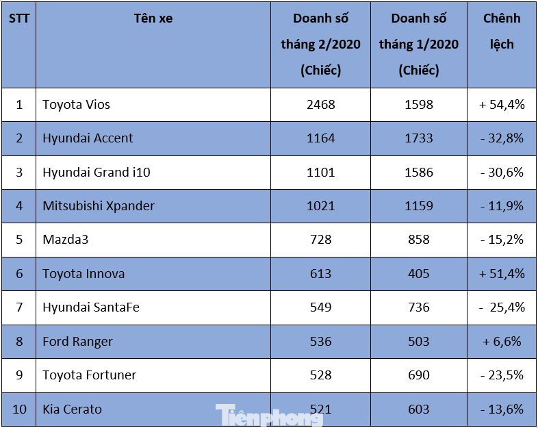 Top 10 ôtô bán chạy nhất tháng 2 ở Việt Nam ảnh 1