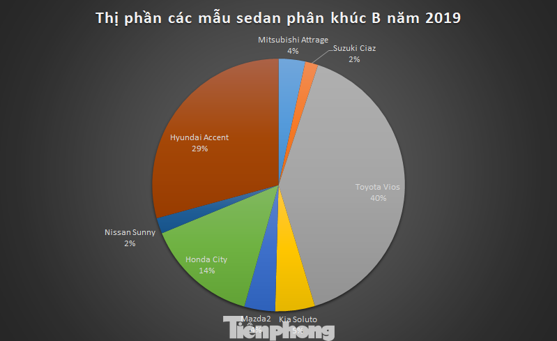 Sedan hạng B cạnh tranh mạnh về giá bán ảnh 1