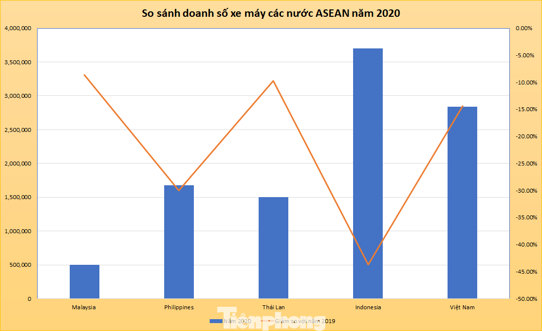 Doanh số xe máy Việt Nam bám sát Indonesia trong năm 2020 ảnh 1