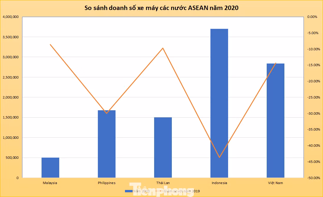 Doanh số xe máy Việt Nam bám sát Indonesia trong năm 2020 ảnh 1