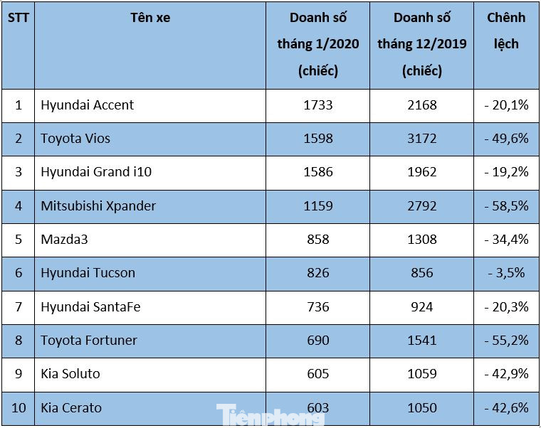 Top 10 ôtô bán chạy nhất tháng 1 ở Việt Nam ảnh 1