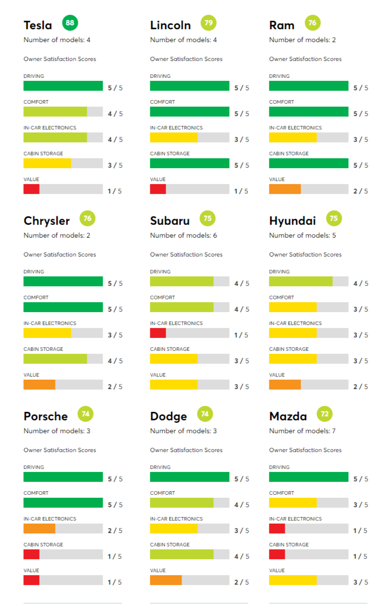 Tesla là thương hiệu ôtô được yêu thích nhất tại Mỹ ảnh 1