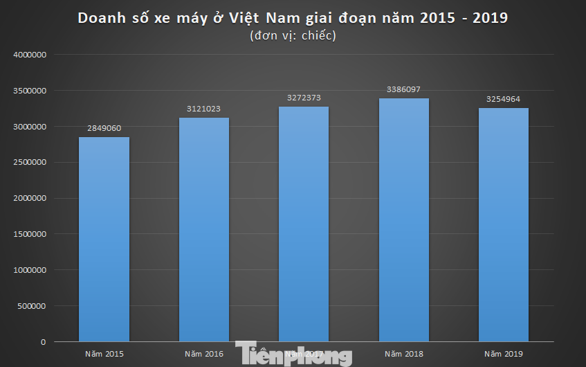 Các hãng xe máy cạnh tranh quyết liệt hơn trong năm 2020? ảnh 1