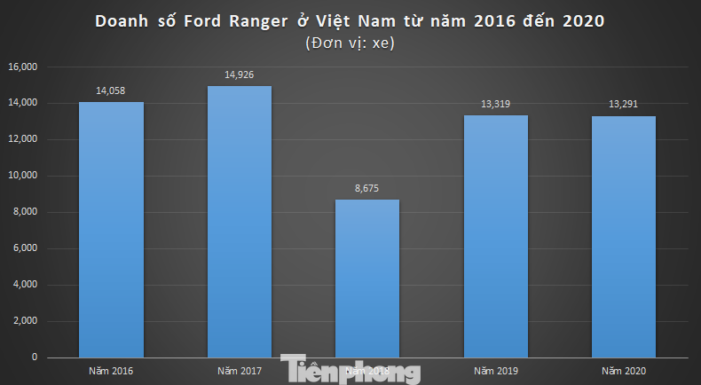 Gặp lỗi chảy dầu, 'vua bán tải' Ford Ranger có sụt giảm doanh số? ảnh 2