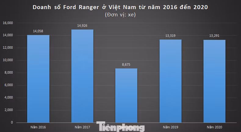 Gặp lỗi chảy dầu, 'vua bán tải' Ford Ranger có sụt giảm doanh số? ảnh 2