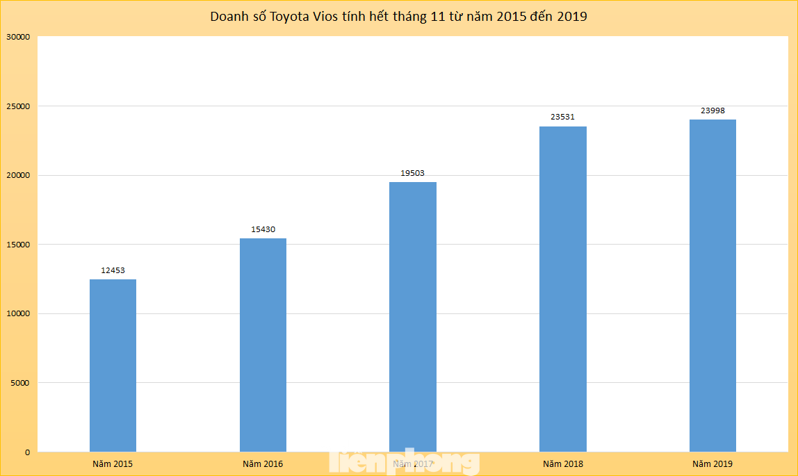 Áp lực nào đã khiến Toyota Vios 'đánh mất chính mình'? ảnh 2