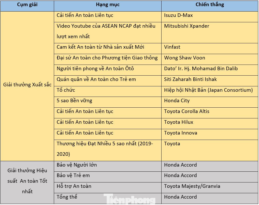 VinFast nhận giải thưởng ASEAN NCAP 2020 ảnh 1