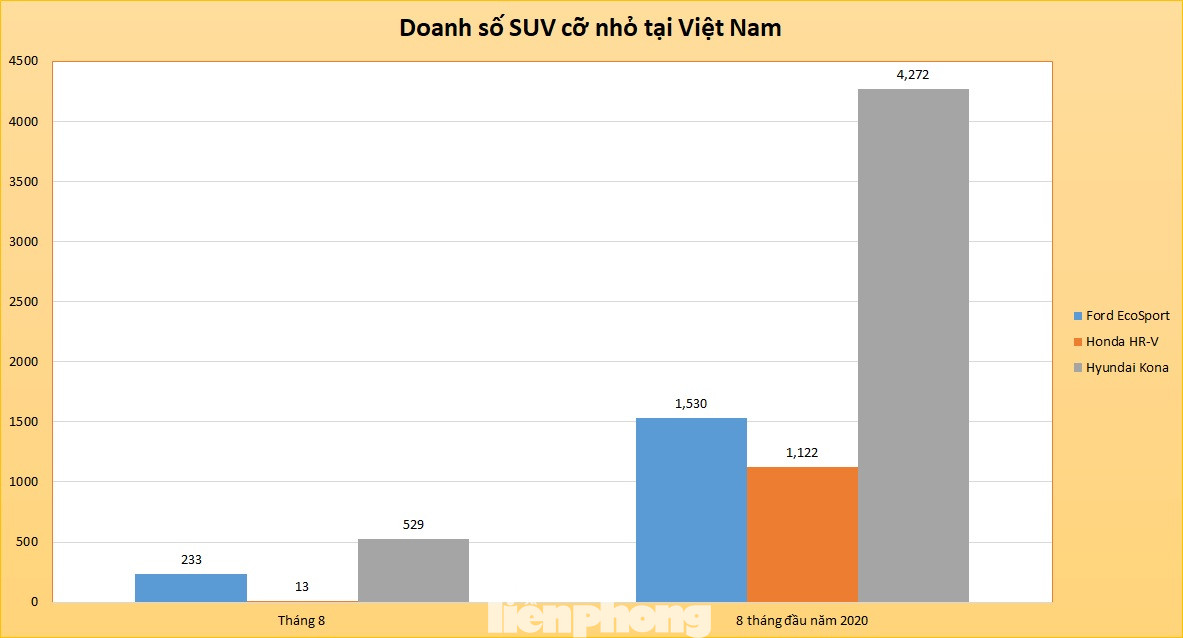 Honda HR-V đang đuối sức trong cuộc đua SUV cỡ nhỏ ảnh 1