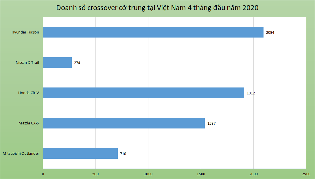 Honda CR-V giảm giá đẩy hàng tồn, 'dọn đường' cho phiên bản mới ảnh 1