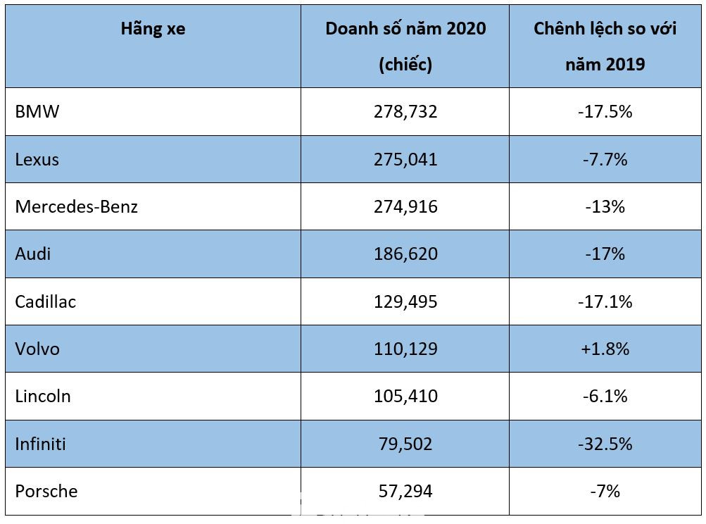 Mercedes-Benz chỉ đứng thứ ba về doanh số xe sang tại Mỹ ảnh 2