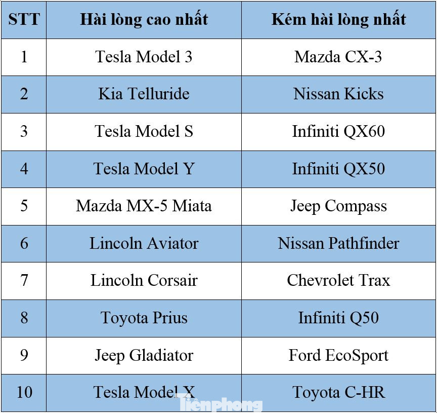 Mẫu xe nào khiến khách hàng Mỹ hài lòng nhất? ảnh 2