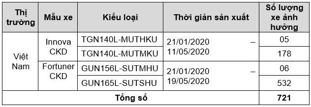 Triệu hồi hàng trăm xe Innova và Fortuner lắp ráp tại Việt Nam ảnh 1