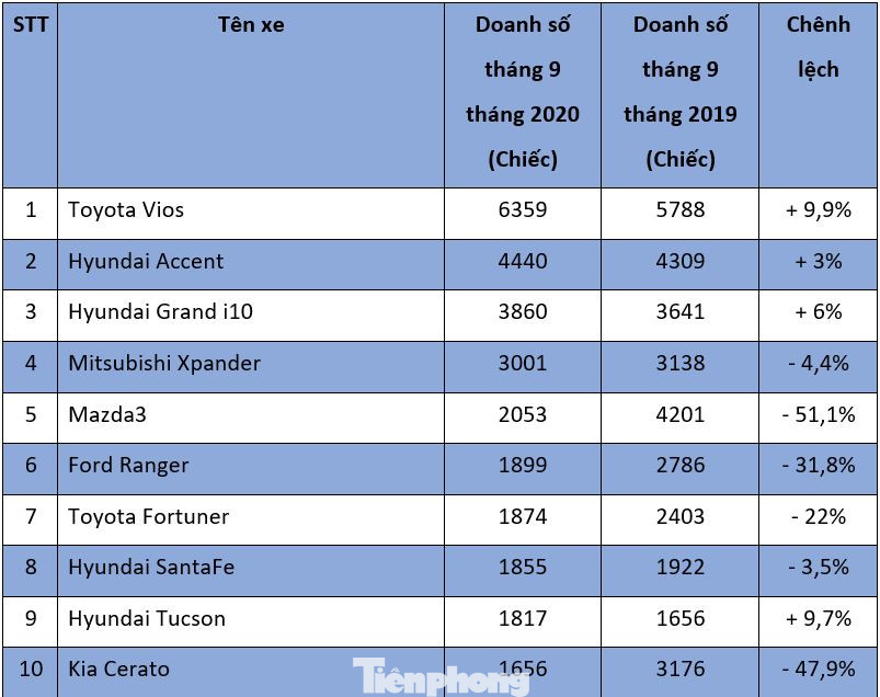 Top 10 ôtô bán chạy nhất 3 tháng đầu năm ở Việt Nam ảnh 1