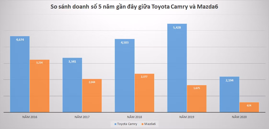 Sedan phân khúc D: Song đấu Toyota Camry và Mazda 6 ảnh 3