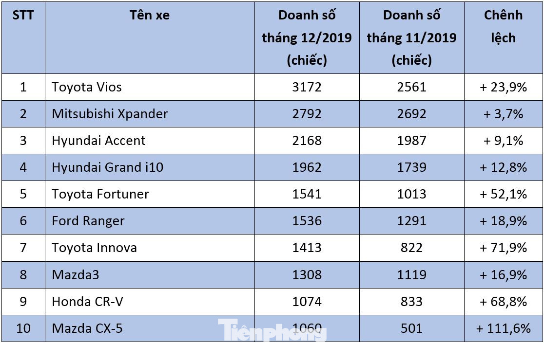 Top 10 ôtô bán chạy nhất tháng 12: Vios trở lại ngôi đầu ảnh 1