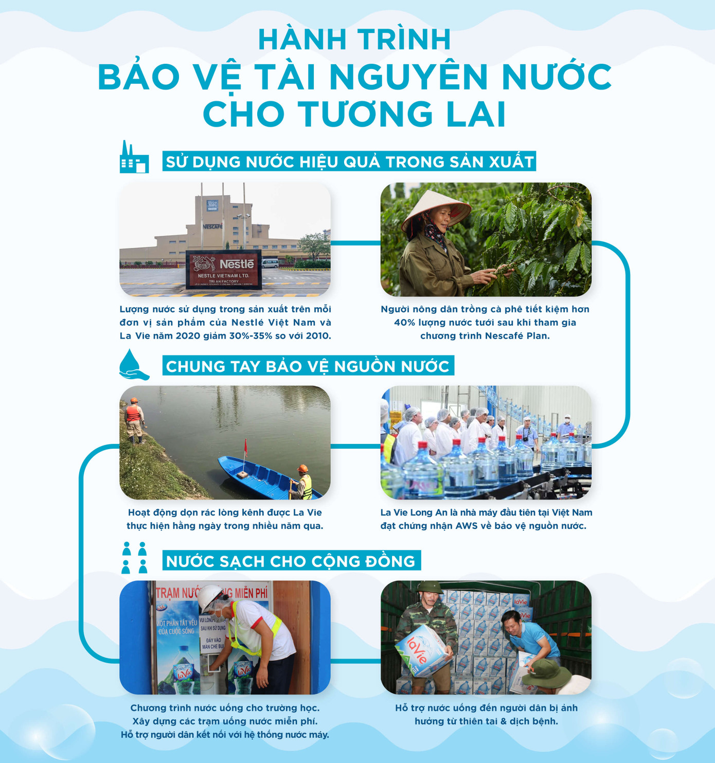 Nước sạch đến cộng đồng và mục tiêu hoàn trả 100% nước dùng trong sản xuất của La Vie ảnh 4