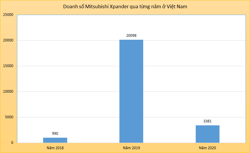 Doanh số Mitsubishi Xpander ở Việt Nam chiếm 10% toàn cầu ảnh 1