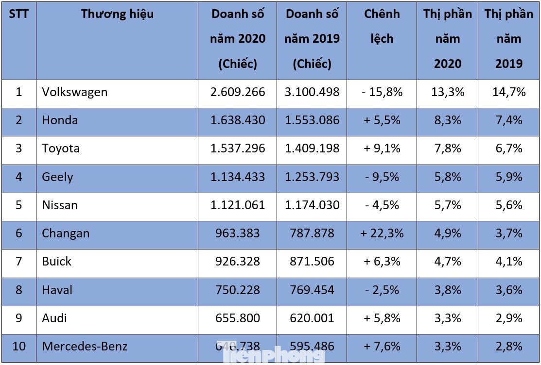 Thị trường ôtô Trung Quốc giảm doanh số năm thứ ba liên tiếp ảnh 1