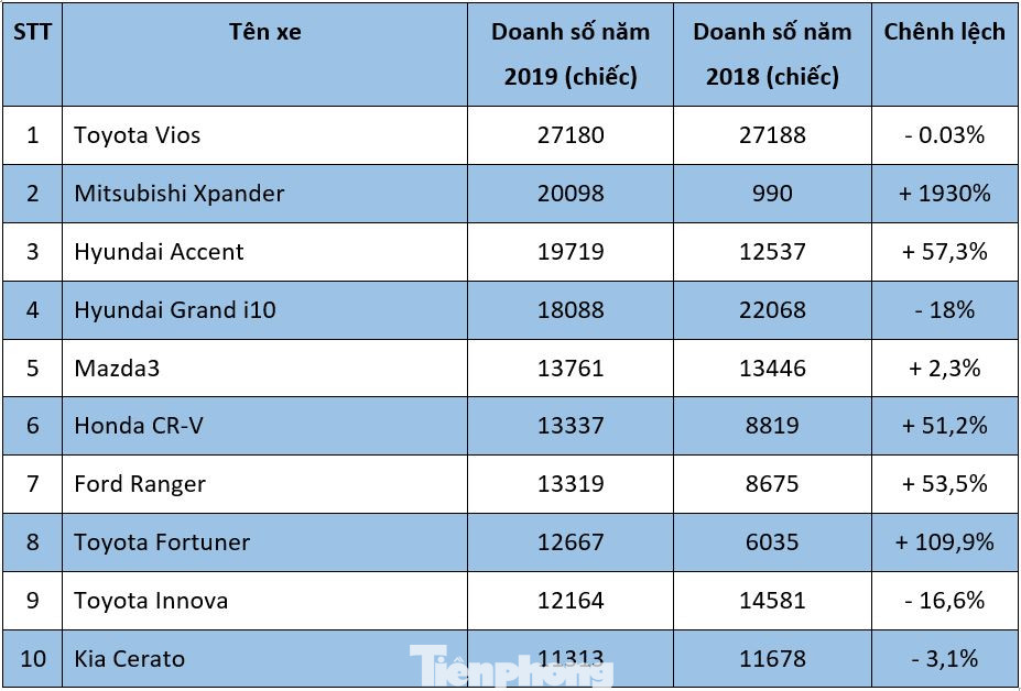 Top 10 ôtô bán chạy nhất năm 2019 tại Việt Nam ảnh 1