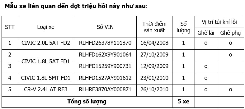Honda Việt Nam tái triệu hồi loạt xe Civic và CR-V mắc lỗi 'kinh điển' ảnh 1