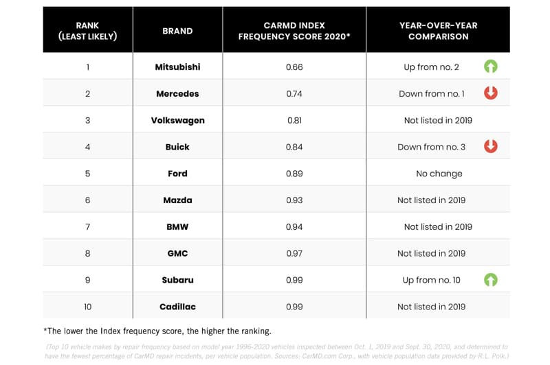 Hãng xe nào ít bị lỗi hệ thống động cơ nhất? ảnh 1